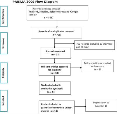 Depressive and anxiety symptoms amid COVID-19 pandemic among healthcare workers in a low-resource setting: a systematic review and meta-analysis from Ethiopia